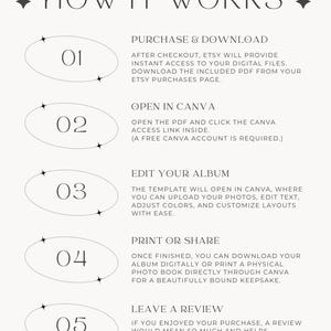 May include: A beige infographic titled "HOW IT WORKS" with steps to use a digital product. The steps include purchasing, opening in Canva, editing, printing, and leaving a review. Each step is numbered and described in a clean, minimalist style.