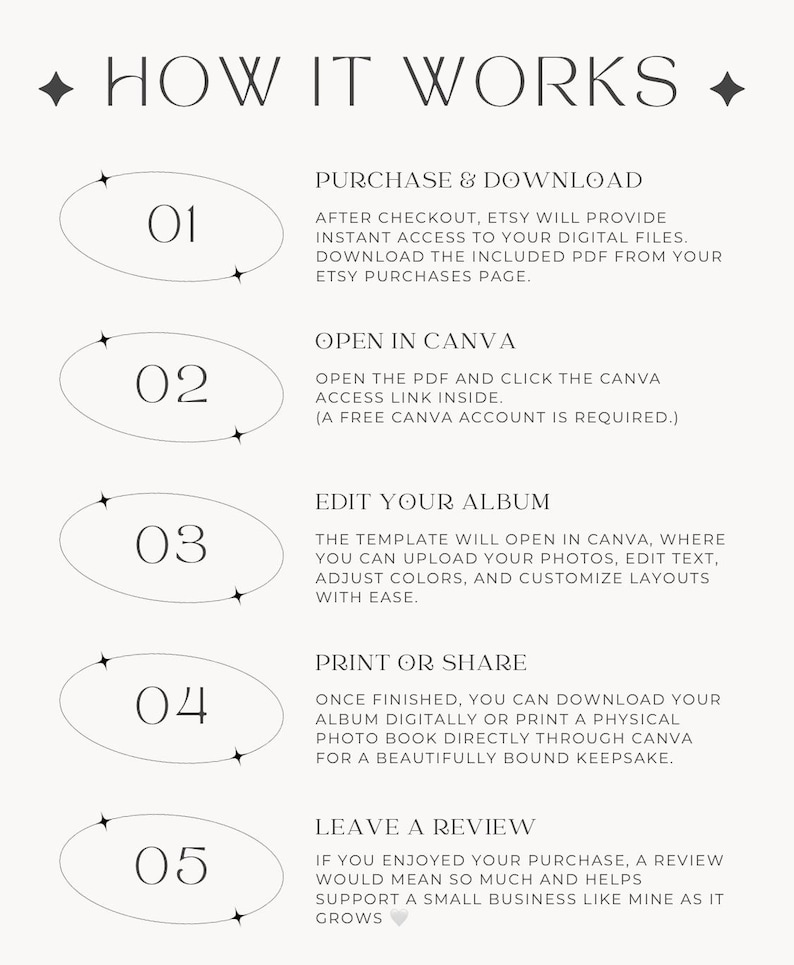 May include: A beige infographic titled "HOW IT WORKS" with steps to use a digital product. The steps include purchasing, opening in Canva, editing, printing, and leaving a review. Each step is numbered and described in a clean, minimalist style.