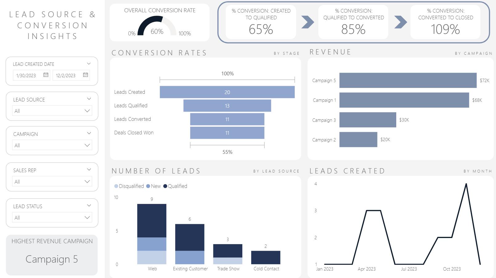 Power BI Dashboard Bundle (set of 5) | Sales Pipeline, Rep, Deal ...
