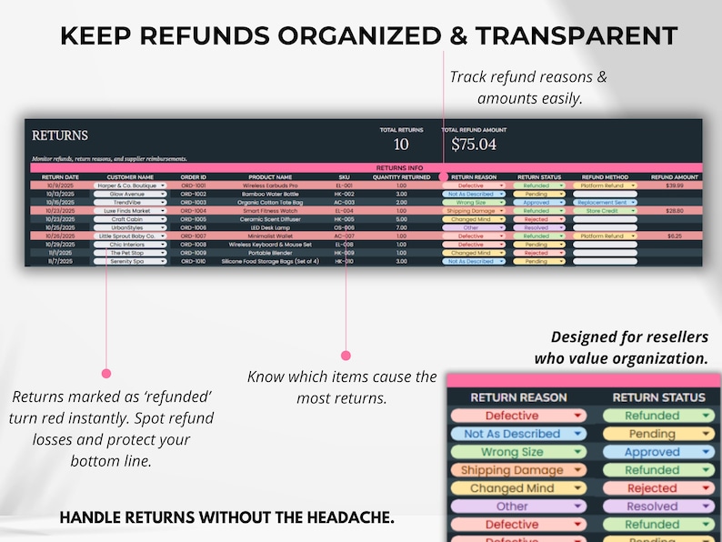 Returns log showing red-highlighted refunded items and auto-calculated refund totals — instantly see how returns affect profit