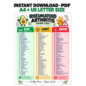 May include: A digital chart titled Rheumatoid Arthritis Food List, categorized into three columns: Eat, Limit, and Avoid. The chart features cartoon illustrations of an avocado and a water droplet, with text lists of food items for each category.