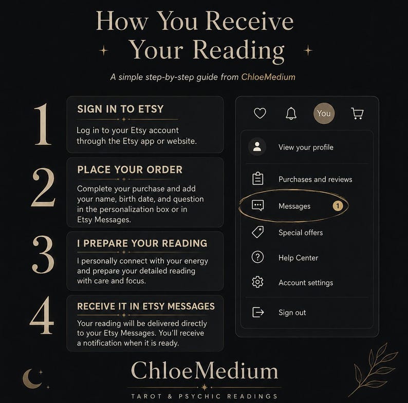 Pu&ograve; includere: Un grafico informativo nero intitolato How You Receive Your Reading di ChloeMedium. Illustra quattro passaggi: accedere a Etsy, effettuare l'ordine con dati personali, attendere la preparazione e ricevere il tutto tramite Etsy Messages.
