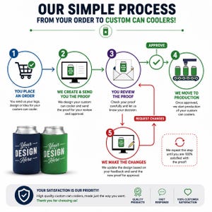 May include: An infographic titled OUR SIMPLE PROCESS FROM YOUR ORDER TO CUSTOM CAN COOLERS! showing five steps from ordering to production, featuring two can coolers in navy blue and green with the text YOUR DESIGN HERE.