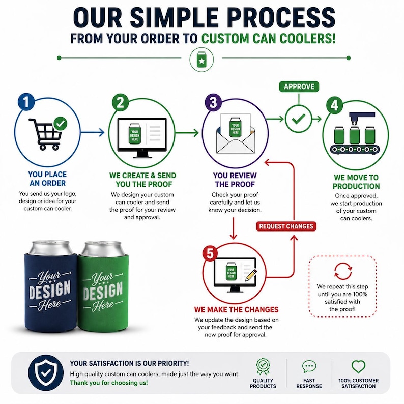May include: An infographic titled OUR SIMPLE PROCESS FROM YOUR ORDER TO CUSTOM CAN COOLERS! showing five steps from ordering to production, featuring two can coolers in navy blue and green with the text YOUR DESIGN HERE.