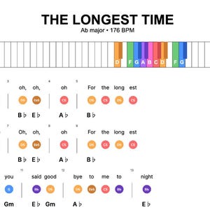 Può includere: Uno spartito per "The Longest Time" in La bemolle maggiore a 176 BPM. Lo spartito include il titolo, il tempo e un diagramma della tastiera del pianoforte con note colorate. Sono presenti anche testi e notazioni di accordi, con frasi come "Oh, oh, oh" e "For the longest time."