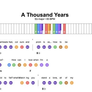 Puede incluir: Partitura de "A Thousand Years" en Mi bemol mayor, 83 BPM. En la parte superior, un teclado de piano con teclas de colores. Debajo, letras y diagramas de acordes, con frases como "Heartbeats fast" y "How can I love".