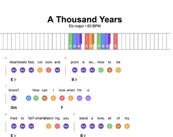 May include: Sheet music for "A Thousand Years" in Eb major, 83 BPM. The top features a piano keyboard with colored keys. Lyrics and chord diagrams are below, with phrases like "Heartbeats fast" and "How can I love".