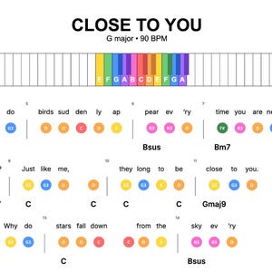 Op de afbeelding: Muziekblad voor "Close to You" in G majeur, 90 BPM. De titel staat bovenaan, met een kleurrijke grafiek van een pianoklavier. Tekst en akkoorddiagrammen staan hieronder, met kleurgecodeerde noten.