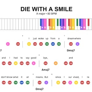 Könnte beinhalten: Ein Musikblatt mit dem Titel "DIE WITH A SMILE" und dem Text "A major • 80 BPM". Das Blatt enthält ein Klaviertastaturdiagramm und Liedtexte mit farbcodierten Noten für jedes Wort, mit Akkorden wie Amaj7 und Dmaj7.