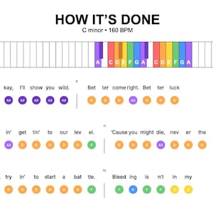 May include: A music sheet titled "HOW IT'S DONE" in C minor at 160 BPM. The sheet displays a piano keyboard with color-coded keys and musical notes. Lyrics and corresponding notes are also included, with the word "A" at the bottom.