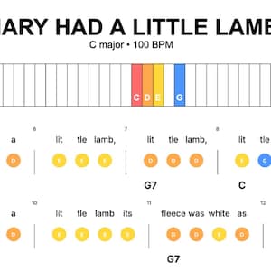 Può includere: Spartito di "Mary Had a Little Lamb" in Do maggiore, 100 BPM. Il titolo è in lettere nere in grassetto. La notazione musicale include cerchi colorati che rappresentano note e accordi, con il testo sottostante.