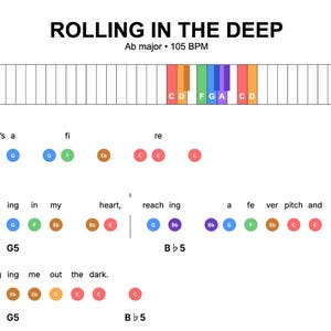May include: Sheet music for "Rolling in the Deep" by Adele, with the title at the top. The music notation includes colored circles representing notes, with lyrics below. The song is in Ab major at 105 BPM.