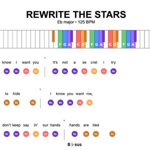 Könnte beinhalten: Notenblatt für das Lied "Rewrite the Stars" in Es-Dur, mit einem Klaviertastaturdiagramm. Die Liedtexte werden mit farbcodierten Noten angezeigt, um das Lernen zu erleichtern. Das Tempo beträgt 125 BPM. Geeignet für Klavierspieler.