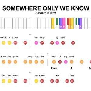 Puede incluir: Partitura de "Somewhere Only We Know" con un gráfico de teclado de piano en la parte superior. Las letras y las notas musicales se muestran a continuación, con círculos de colores que indican las notas. El título y el tempo están en la parte superior.