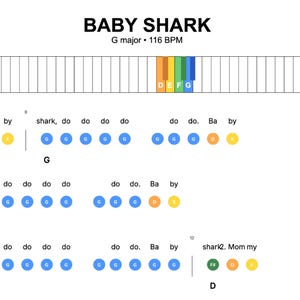 Op de afbeelding: Een bladmuziek voor "Baby Shark" met de titel bovenaan. De bladmuziek bevat de tekst en de bijbehorende noten, met de toonsoort en het tempo aangegeven. De noten zijn gecodeerd met kleuren en gerangschikt op een notenbalk.