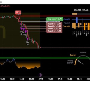 May include: A dark-themed trading chart from TradingView, displaying SOL/TetherUS-1 on Binance. The chart shows price fluctuations with indicators, targets, and a bearish trend. Text includes "Stop Loss", "Target", and "Bearish".