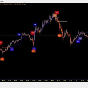 Op de afbeelding: Een financieel diagram op een zwarte achtergrond toont fluctuerende oranje en blauwe lijnen, gemarkeerd met "Buy", "Sell" en "Exit" indicatoren. Het diagram vertegenwoordigt wisselkoersen.