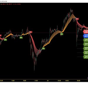 May include: A black screen shows a financial chart with yellow and red trend lines, and green and red text boxes. The chart illustrates price movements over time. The TradingView logo is in the bottom left corner.
