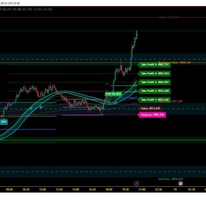 May include: A financial chart on a black background, displaying a stock's performance with green and red lines. The chart includes labels like "Buy" and "Take Profit," along with numerical data and a TradingView logo.
