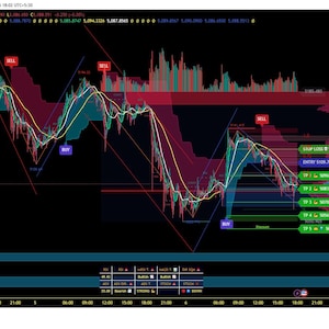 Op de afbeelding: Een financieel diagram met lijnen en indicatoren, dat markttrends weergeeft. Het diagram gebruikt een kleurenschema van groen, rood, geel en blauw op een zwarte achtergrond. Tekstlabels omvatten "BUY" en "SELL" met prijsniveaus.