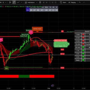 May include: A computer screen displaying a stock chart for NVIDIA Corporation (NVDA). The chart shows green and red lines indicating price fluctuations, with labels like "Swing High" and "Swing Low." A "Smart Money Indicator" panel provides real-time data.