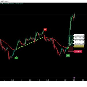 Pode incluir: Um gráfico de negociação financeira num fundo preto exibindo o preço do ouro em relação ao dólar americano. O gráfico apresenta padrões de velas vermelhas e verdes, uma linha de média móvel amarela e vários painéis de dados com sinais de compra e venda, pontos de entrada e níveis de lucro.