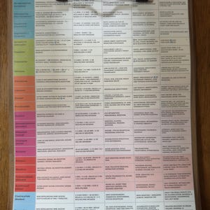 Puede incluir: Un portapapeles transparente contiene una tabla de referencia médica detallada. La tabla presenta filas y columnas de texto, que enumeran nombres de medicamentos, acciones, dosis y otra información médica.