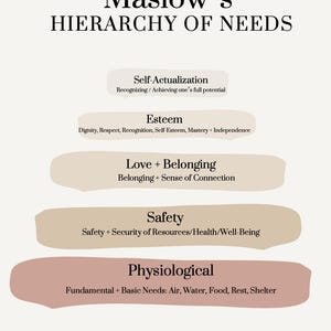 May include: A poster with the title "Maslow's Hierarchy of Needs" in black text. The poster outlines the hierarchy with levels including Self-Actualization, Esteem, Love + Belonging, Safety, and Physiological needs, each with a brief description.