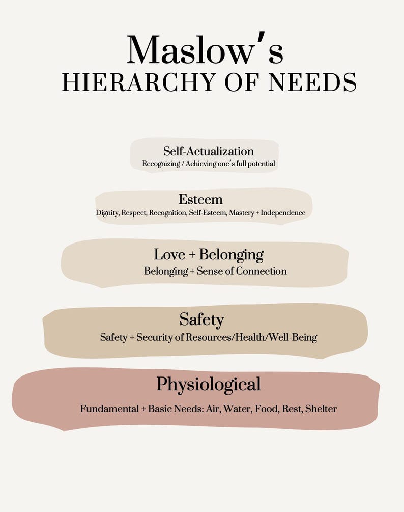 May include: A poster with the title "Maslow's Hierarchy of Needs" in black text. The poster outlines the hierarchy with levels including Self-Actualization, Esteem, Love + Belonging, Safety, and Physiological needs, each with a brief description.