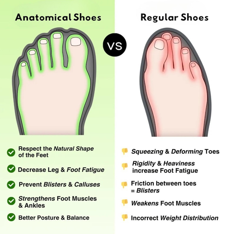 May include: A comparison chart illustrates the differences between anatomical and regular shoes. The left side shows a foot in an anatomical shoe, highlighting benefits like natural shape respect and better posture. The right side shows a foot in a regular shoe, with negative impacts.