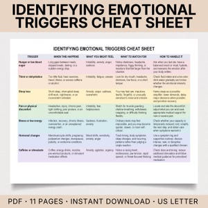 Op de afbeelding: Een meerkleurige informatieve tabel met de titel Identifying Emotional Triggers Cheat Sheet. De tabel bevat rijen voor honger, dorst, slaapgebrek, pijn, ziekte, hormonale veranderingen en stimulerende middelen, met kolommen voor triggers en beheer.
