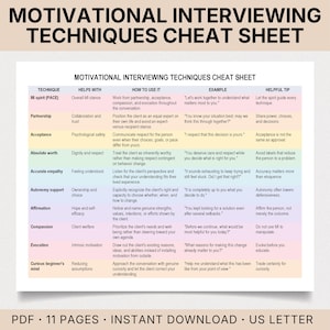 Peut inclure: Une fiche technique intitulée Motivational Interviewing Techniques Cheat Sheet. Le document présente un tableau avec des colonnes pour la technique, l'aide apportée, l'utilisation, l'exemple et le conseil, détaillant des concepts comme l'esprit MI, le partenariat et l'acceptation.