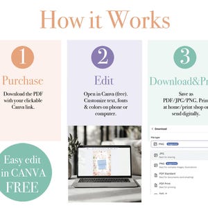 May include: An infographic titled "How it Works" with three steps: Purchase, Edit, and Download & Print. The steps describe downloading a PDF, editing in Canva, and saving as PDF/JPG/PNG. A laptop displays a design. Text: Easy edit in CANVA FREE.