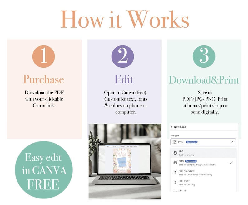 May include: An infographic titled "How it Works" with three steps: Purchase, Edit, and Download & Print. The steps describe downloading a PDF, editing in Canva, and saving as PDF/JPG/PNG. A laptop displays a design. Text: Easy edit in CANVA FREE.