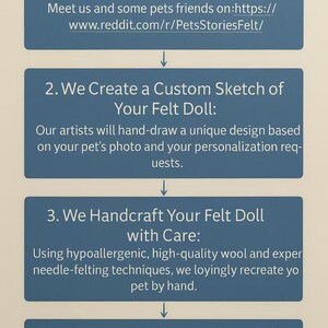 May include: A blue infographic with four steps for ordering a custom felt pet doll. The text outlines the process: 1. Send your unique photos, 2. We Create a Custom Sketch of Your Felt Doll, 3. We Handcraft Your Felt Doll with Care, 4. Receive Your Completed Felt Doll.