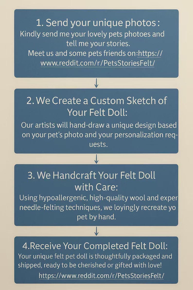 May include: A blue infographic with four steps for ordering a custom felt pet doll. The text outlines the process: 1. Send your unique photos, 2. We Create a Custom Sketch of Your Felt Doll, 3. We Handcraft Your Felt Doll with Care, 4. Receive Your Completed Felt Doll.
