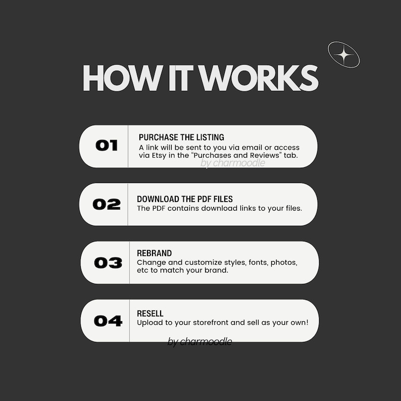 Puede incluir: Gr&aacute;fico con el texto "HOW IT WORKS" en blanco. Los pasos est&aacute;n numerados del 01 al 04, cada uno con una descripci&oacute;n. Los pasos incluyen la compra, la descarga de archivos PDF, el cambio de marca y la reventa. El fondo es gris oscuro.