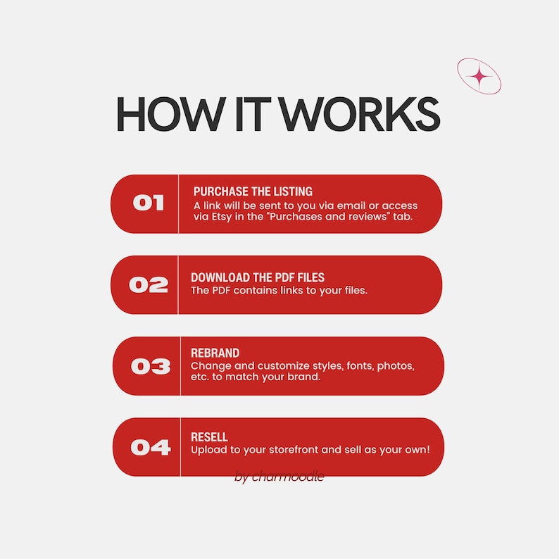 K&ouml;nnte beinhalten: Infografik "WIE ES FUNKTIONIERT" mit vier Schritten. Rote Ovale zeigen die Schritte: Kauf, PDF-Dateien herunterladen, Rebranding und Wiederverkauf. Schwarzer Text auf wei&szlig;em Hintergrund, mit einem rosa Stern-Grafik.