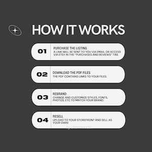 May include: A graphic with the title "HOW IT WORKS" on a dark gray background. The steps are numbered 01 through 04, each with a brief description of the process: purchase, download, rebrand, and resell.