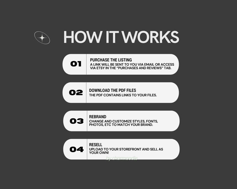 May include: A graphic with the title "HOW IT WORKS" on a dark gray background. The steps are numbered 01 through 04, each with a brief description of the process: purchase, download, rebrand, and resell.