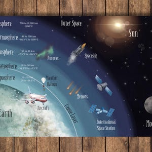 Puede incluir: Una ilustración colorida de la atmósfera de la Tierra, que muestra las diferentes capas, incluyendo la exosfera, la termosfera, la mesosfera, la estratosfera y la troposfera. La ilustración también muestra varios objetos en el espacio, como una nave espacial, un globo meteorológico, meteoros y la Estación Espacial Internacional.