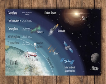 May include: A colorful illustration of Earth's atmosphere, showing the different layers, including the exosphere, thermosphere, mesosphere, stratosphere, and troposphere. The illustration also shows various objects in space, such as a spaceship, weather balloon, meteors, and the International Space Station.