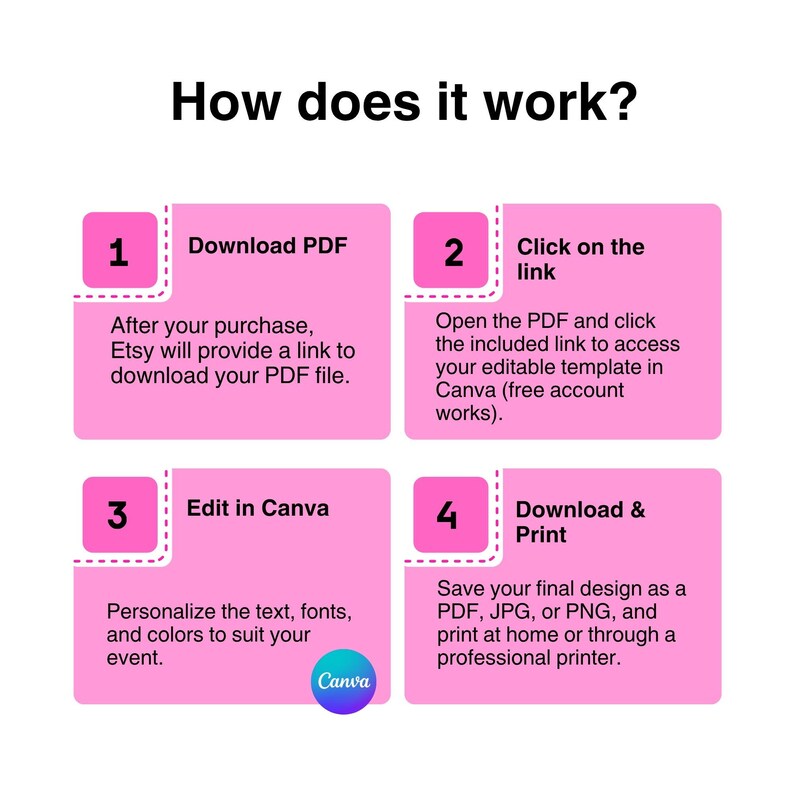 Four step guide showing how to download edit and print a digital Canva birthday invitation from Etsy