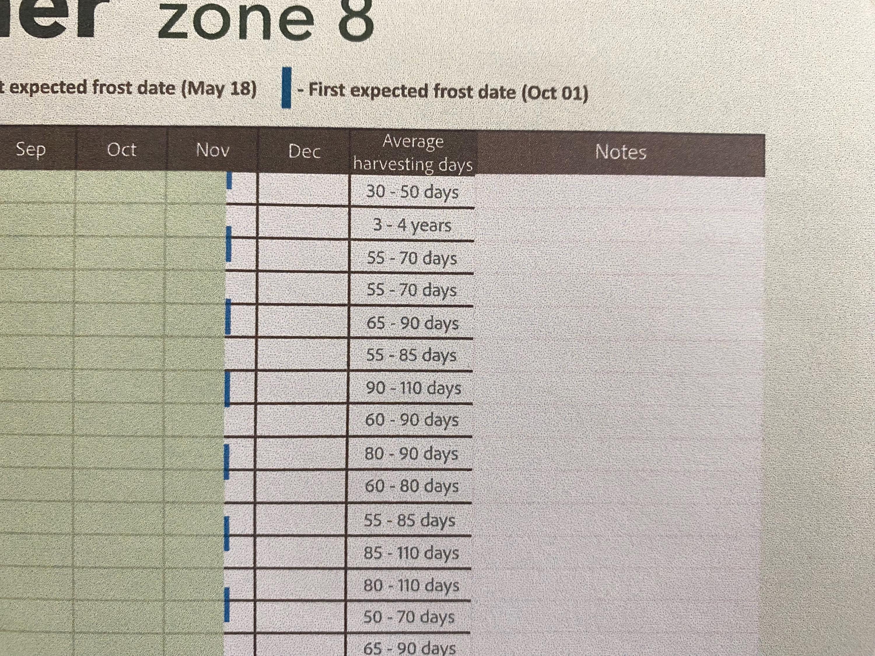 Zone 8 Garden Planner: Printable Planting Calendar (PDF Download A4) - Etsy