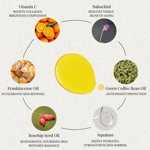 May include: An infographic showcasing skincare ingredients. The image features oranges, a flower, green coffee beans, frankincense oil, rosehip seed oil, and squalane. Text highlights benefits like boosting collagen and reducing signs of aging.