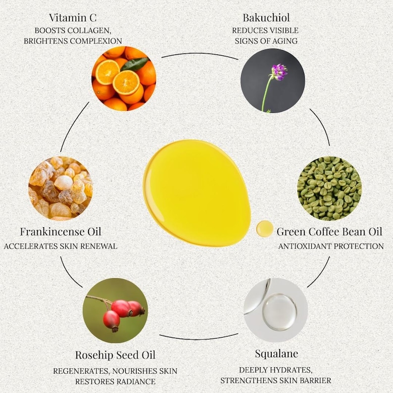 May include: An infographic showcasing skincare ingredients. The image features oranges, a flower, green coffee beans, frankincense oil, rosehip seed oil, and squalane. Text highlights benefits like boosting collagen and reducing signs of aging.