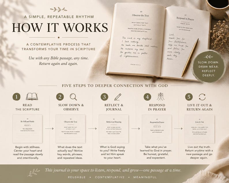 以下が含まれることがあります： 手書きのメモと金のペンが入った開いた本。テキスト「Slow Down, Draw Near, Reflect Deeply」の円形グラフィックの隣にあります。画像には「How It Works」と「Five Steps to Deeper Connection with God」というテキストも含まれています。