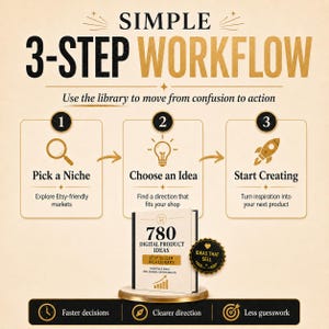 May include: A graphic illustrating a 3-step workflow for Etsy sellers. The steps are "Pick a Niche", "Choose an Idea", and "Start Creating". The image includes a book titled "780 Digital Product Ideas" and the text "Ideas That Sell".