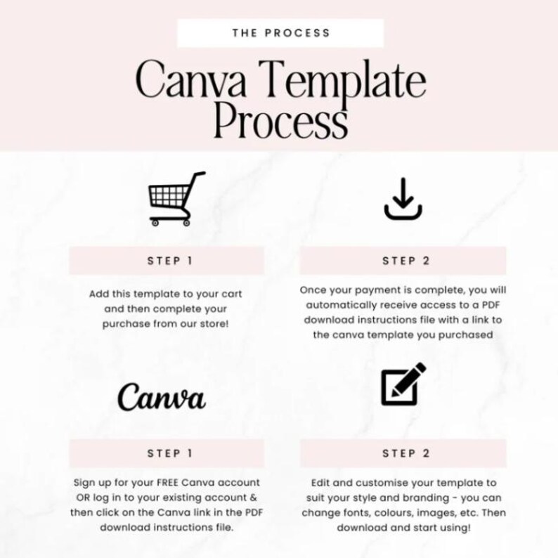 May include: A pink and white graphic with the text "Canva Template Process." The steps include adding a template to your cart, receiving a PDF download, signing up for Canva, and customizing the template.