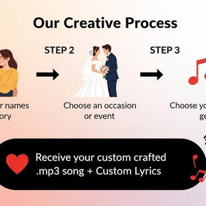 Pu&ograve; includere: Infografica che illustra un processo creativo in tre fasi: Invia i tuoi nomi o la tua storia, scegli un'occasione o un evento e scegli il tuo genere preferito. L'ultimo passaggio promette una canzone .mp3 personalizzata e testi.